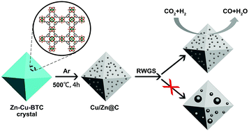 Graphical abstract: Pyrolysis of metal–organic frameworks to hierarchical porous Cu/Zn-nanoparticle@carbon materials for efficient CO2 hydrogenation