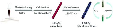 Graphical abstract: Facile preparation of Prussian blue/polypyrrole hybrid nanofibers as robust peroxidase mimics for colorimetric detection of l-cysteine