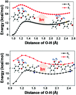 Graphical abstract: Density functional theoretical investigation of intramolecular proton transfer mechanisms in the derivatives of 3-hydroxychromone