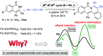 Graphical abstract: Comparative investigation of the reactivities between catalysts [Cp*RhCl2]2 and [Cp*IrCl2]2 in the oxidative annulation of isoquinolones with alkynes: a combined experimental and computational study
