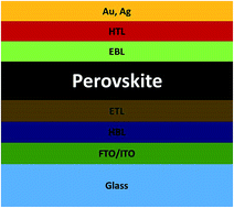 Graphical abstract: Current status of electron transport layers in perovskite solar cells: materials and properties