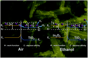 Graphical abstract: Synthesis of In2O3 nanoparticle/TiO2 nanobelt heterostructures for near room temperature ethanol sensing