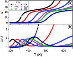 Graphical abstract: Point-defect-induced colossal dielectric behavior in GaAs single crystals