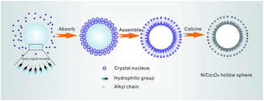 Graphical abstract: Nanorod-assembled NiCo2O4 hollow microspheres assisted by an ionic liquid as advanced electrode materials for supercapacitors