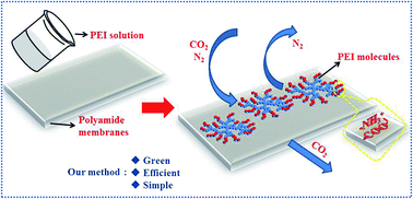 Graphical abstract: CO2 separation membranes with high permeability and CO2/N2 selectivity prepared by electrostatic self-assembly of polyethylenimine on reverse osmosis membranes