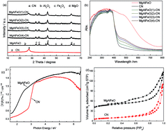 Graphical abstract: In situ construction of Z-scheme g-C3N4/Mg1.1Al0.3Fe0.2O1.7 nanorod heterostructures with high N2 photofixation ability under visible light