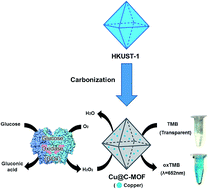 Graphical abstract: Systematic study on preparation of copper nanoparticle embedded porous carbon by carbonization of metal–organic framework for enzymatic glucose sensor