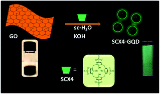 Graphical abstract: Rapid synthesis of graphene quantum dots using a continuous hydrothermal flow synthesis approach