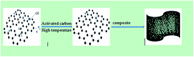 Graphical abstract: Nitrogen-doped activated carbon/graphene composites as high-performance supercapacitor electrodes