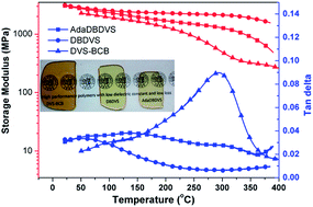 Graphical abstract: Hydrolysis and condensation of a benzocyclobutene-functionalized precursor for the synthesis of high performance low-K polymers