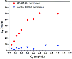 Graphical abstract: Immobilization of copper ions on chitosan/cellulose acetate blend hollow fiber membrane for protein adsorption