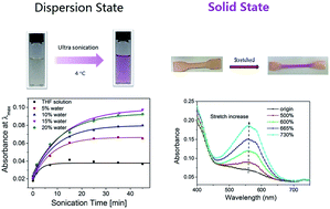 Graphical abstract: Light and force dual-responsive waterborne polyurethane in multiple states