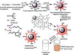 Graphical abstract: One-pot synthesis of multi-functional magnetite–polysilsesquioxane hybrid nanoparticles for the selective Fe3+ and some heavy metal ions adsorption
