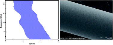 Graphical abstract: Fine-diameter microwave-absorbing SiC-based fiber