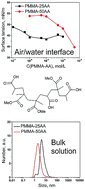 Graphical abstract: Aqueous solutions of random poly(methyl methacrylate-co-acrylic acid): effect of the acrylic acid content