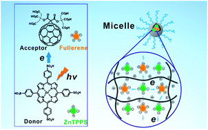 Graphical abstract: Zinc porphyrin/fullerene/block copolymer micelle for enhanced electron transfer ability and stability