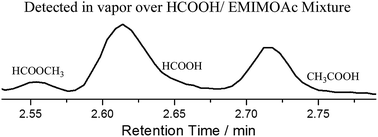 Graphical abstract: Proton transfer and esterification reactions in EMIMOAc-based acidic ionic liquids