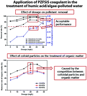 Graphical abstract: Characterization of an inorganic polymer coagulant and coagulation behavior for humic acid/algae-polluted water treatment: polymeric zinc–ferric–silicate–sulfate coagulant