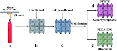 Graphical abstract: Selective separation of oil and water with special wettability mesh membranes