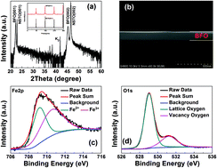 Graphical abstract: Resistive switching and related magnetization switching in Pt/BiFeO3/Nb:SrTiO3 heterostructures