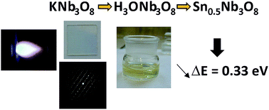 Graphical abstract: Epitaxial growth and cationic exchange properties of layered KNb3O8 thin films