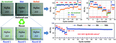 Graphical abstract: Rational use and reuse of Nafion 212 membrane in vanadium flow batteries