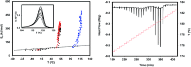 Graphical abstract: Thermal behavior and molecular mobility in the glassy state of three anti-hypertensive pharmaceutical ingredients