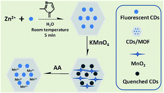 Graphical abstract: MnO2 in situ formed into the pores of C-dots/ZIF-8 hybrid nanocomposites as an effective quencher for fluorescence sensing ascorbic acid