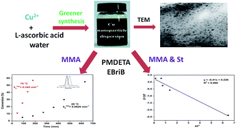 Graphical abstract: Ex situ Cu(0) nanoparticle mediated SET-LRP of methyl methacrylate/styrene-methyl methacrylate in a biphasic toluene–water system