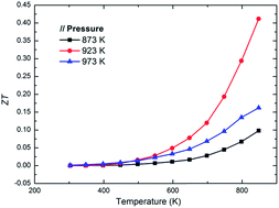Graphical abstract: Improved thermoelectric properties of SnS synthesized by chemical precipitation