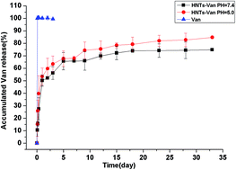 Graphical abstract: Halloysite clay nanotubes as effective nanocarriers for the adsorption and loading of vancomycin for sustained release