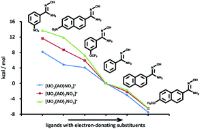 Graphical abstract: The enhanced uranyl–amidoxime binding by the electron-donating substituents
