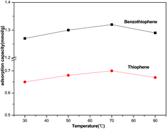 Graphical abstract: Equilibrium and kinetic studies on the adsorption of thiophene and benzothiophene onto NiCeY zeolites