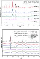 Graphical abstract: Influence of tungsten on the NH3-SCR activity of MnWOx/TiO2 catalysts