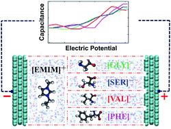 Graphical abstract: Capacitive performance of amino acid ionic liquid electrolyte-based supercapacitors by molecular dynamics simulation