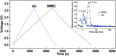 Graphical abstract: Mesopore-dominant wormhole-like carbon with high supercapacitive performance in organic electrolyte