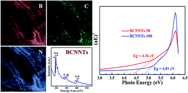 Graphical abstract: Composition-controlled synthesis and tunable optical properties of ternary boron carbonitride nanotubes