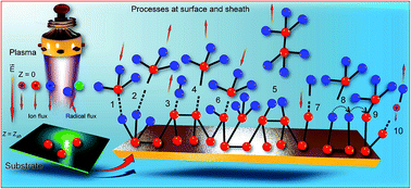 Graphical abstract: Plasma-deposited hydrogenated amorphous silicon films: multiscale modelling reveals key processes