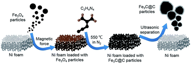 Graphical abstract: Nitrogen-doped Fe3C@C particles as an efficient heterogeneous photo-assisted Fenton catalyst