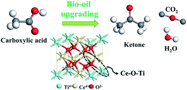 Graphical abstract: Promotional effect of Ti doping on the ketonization of acetic acid over a CeO2 catalyst