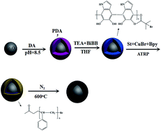 Graphical abstract: Preparation of magnetic mesoporous carbon from polystyrene-grafted magnetic nanoparticles for rapid extraction of chlorophenols from water samples