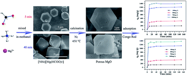 Graphical abstract: Preparation and exceptional adsorption performance of porous MgO derived from a metal–organic framework