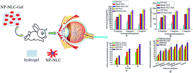 Graphical abstract: Nanostructured lipid carrier (NLC)-based novel hydrogels as potential carriers for nepafenac applied after cataract surgery for the treatment of inflammation: design, characterization and in vitro cellular inhibition and uptake studies