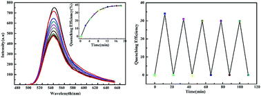 Graphical abstract: Fluorescence sensing of amine vapours based on ZnS-supramolecular organogel hybrid films