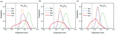 Graphical abstract: Comparatively studying the local atomic structures of metallic glasses upon cyclic-loading by computer simulations