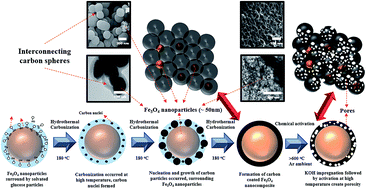 Graphical abstract: Porous 3D carbon decorated Fe3O4 nanocomposite electrode for highly symmetrical supercapacitor performance