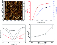 Graphical abstract: Facile preparation of highly oriented poly(vinylidene fluoride) uniform films and their ferro- and piezoelectric properties