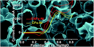 Graphical abstract: Nickel nanoparticles supported on nitrogen-doped honeycomb-like carbon frameworks for effective methanol oxidation