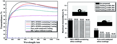 Graphical abstract: Preparation of sponge-like porous SiO2 antireflective coatings with excellent environment-resistance by an acid-catalysed sol–gel method