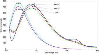 Graphical abstract: Determination of hydrogen sulfide and hydrogen peroxide in complex samples of milk and urine by spectroscopic standard addition data and chemometrics methods